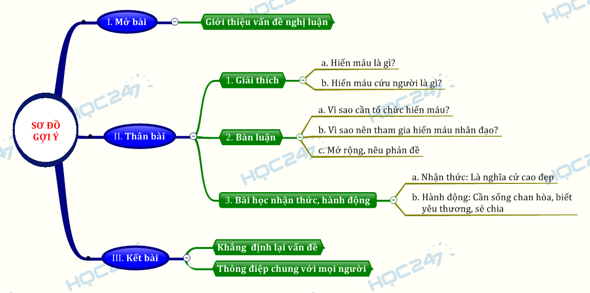 sơ đồ tư duy nghị luận xã hội bàn về phong trào hiến máu tình nguyện